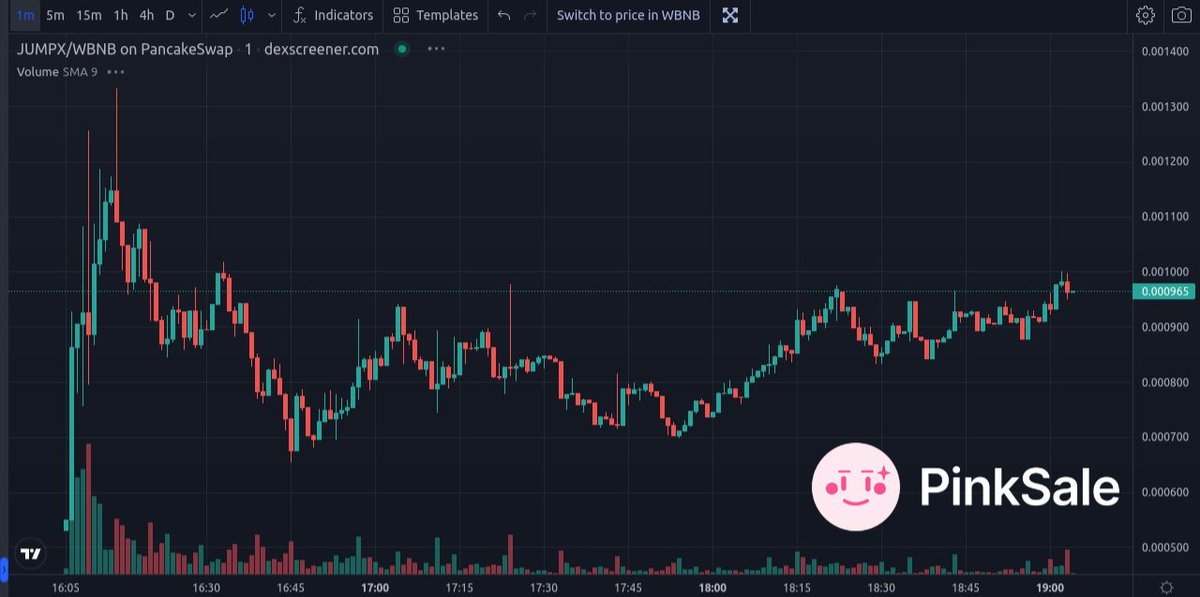 pinkecosystem's tweet image. 🥳 Congratulations to Jumpx team on filling 5x their soft cap and then going forward to have such success in their post launch volume.

👉 Projects choose #Pinksale for success

🚀 Check them out below:  

pinksale.finance/launchpad/0x52…

#Fairlaunch #BSC #BNB #JUMPX