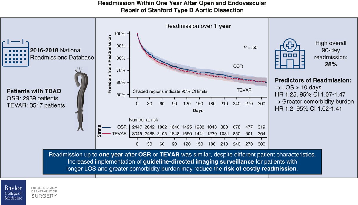 #OpenAccess One-year readmission rates after open surgical or thoracic endovascular repair of Stanford Type B aortic dissection. Read the JTCVS Open article by @JohnTreffalls, @DrRaviGhanta, et al: doi.org/10.1016/j.xjon… Watch the vid: bit.ly/3DRs7MB @JCoselli_MD @SXC71