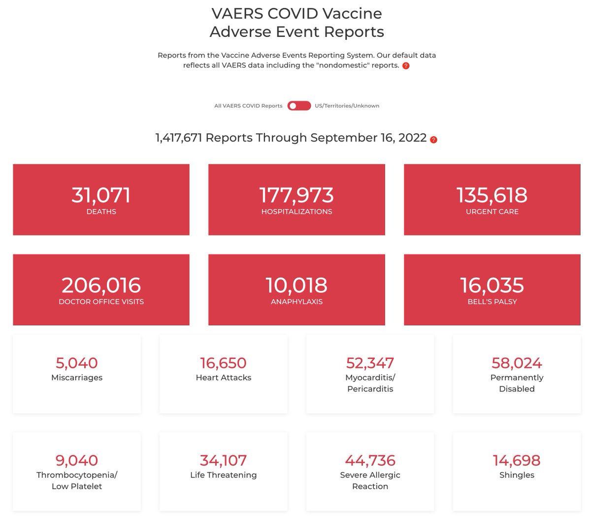 OpenVAERS's tweet photo. #VAERS covid numbers now available through 9.16.22.

Counts do NOT include the new BV booster. We are working on that. To see the BVs.  "search all reports" and then use the  filter on Vax Type for "covid19-2". There are >500 reports, this is up from 106 last week and 5 deaths. https://t.co/90obbyBFGl