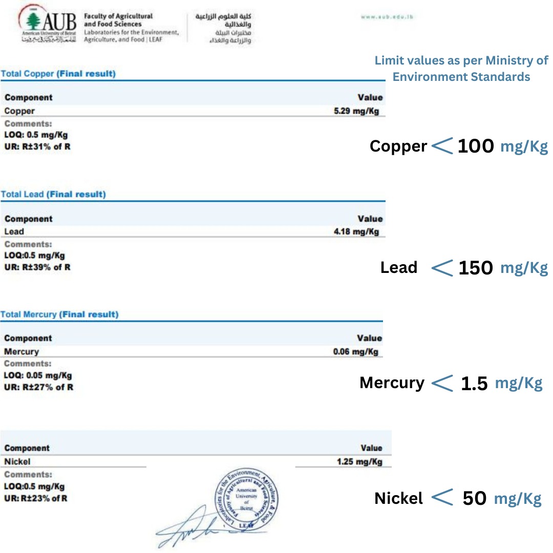 HJM_GROUP's tweet photo. Our compost properties are in compliance with the norms set by the Ministry of Environment &amp; the European Standards. 
We are always committed to produce high quality #Compost. 

Swipe to check the laboratory results of the heavy metals test!

#HJMGroup #Lebanon #Waste https://t.co/46jPb0JEKK