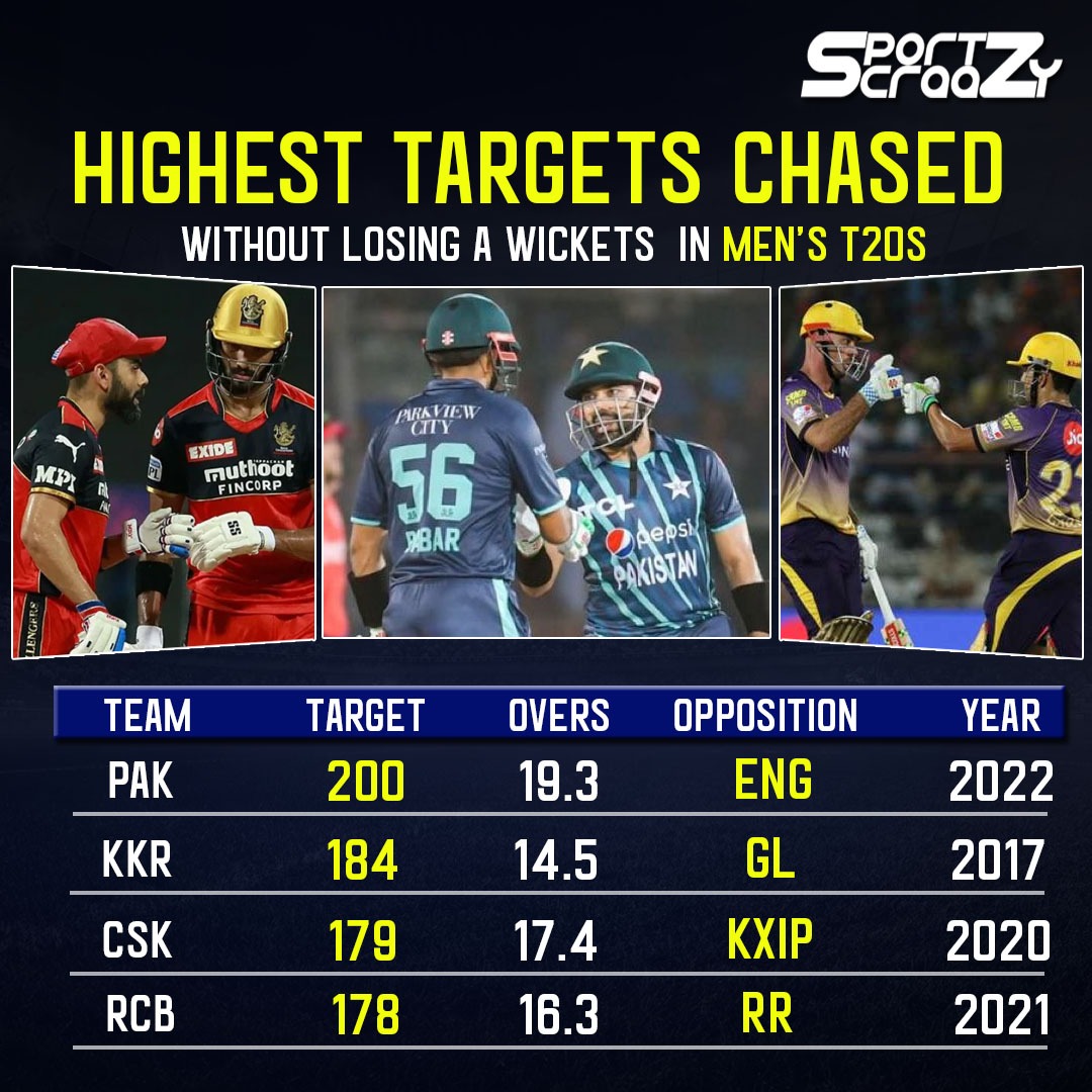sportzcraazy's tweet photo. The highest successful chase in T20 cricket without losing a wicket 🙌
#PAKvENG #engvspak #babarazam #MohammadRizwan #babarazamcentury #babarazamstats #babarazamvsviratkohli #t20worldcup2022 #T20Series #worldcup #indvsaus #ausvsind #australiavsindia #sportzcraazy #followus https://t.co/3KfGsOlhEy