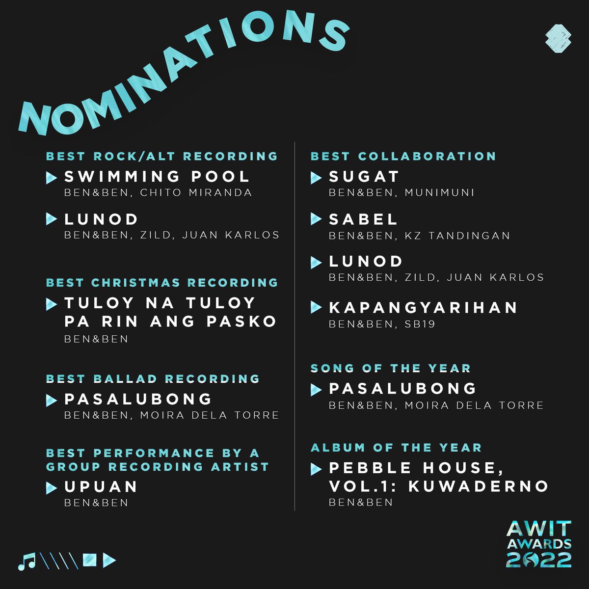 BenAndBenMusic's tweet photo. 21 Nominations tayo for Awit Awards!! 😭😭😭 Awit Awards is one of the top awards for artists here in the PH. The most ‘to na nakuha natin so far. You are the reason for all of this. We’ll keep doing our best for you. 

We’re deeply grateful. Thank you for your love, Liwanag. https://t.co/gf7H198wz3