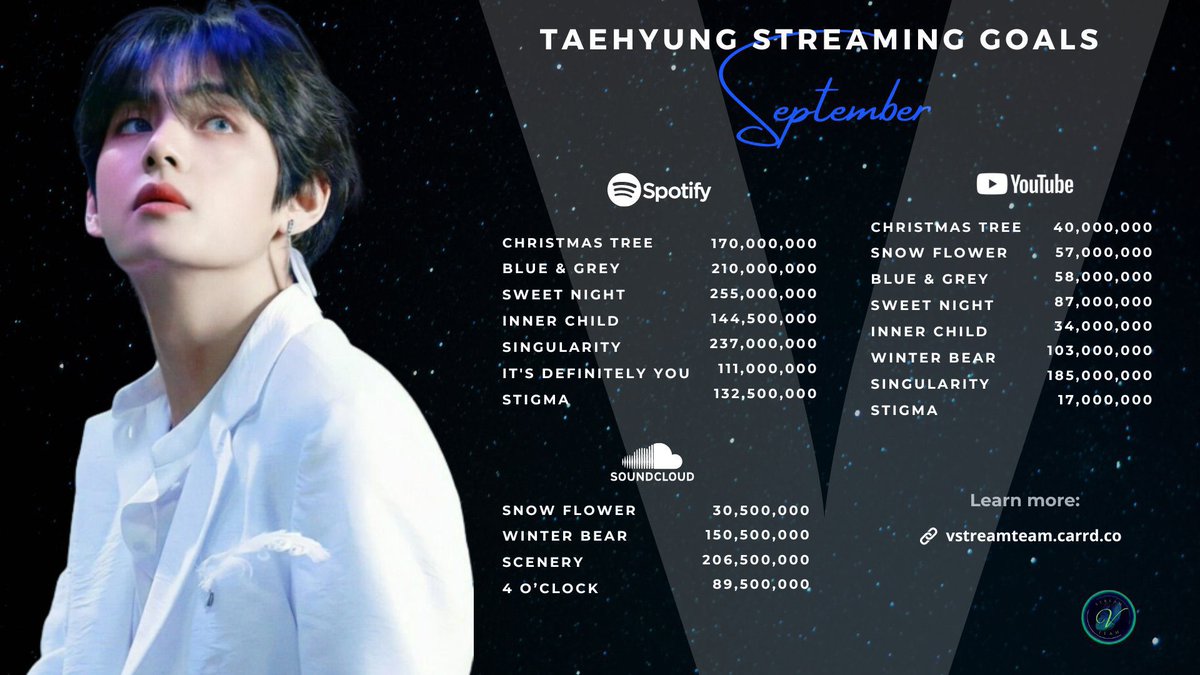 btsaresevennn's tweet image. — Hoy le toca sp a Taehyung, únanse
     en cualquier momento del día✨
     HT: #StreamFor_V @BTS_twt 

🖇 (open.spotify.com/playlist/6VWfw…)
🖇 (soundcloud.com/user-941355441…)
• más playlists, guías y metas ↓♡