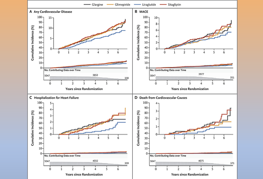 After metformin, which medication should be next for patients with type 2 #diabetes?

Long-awaited results from the GRADE trial, which compared the effect of four glucose-lowering medications, have been published in <a href="/NEJM/">NEJM</a>. jwat.ch/3Srp2qA