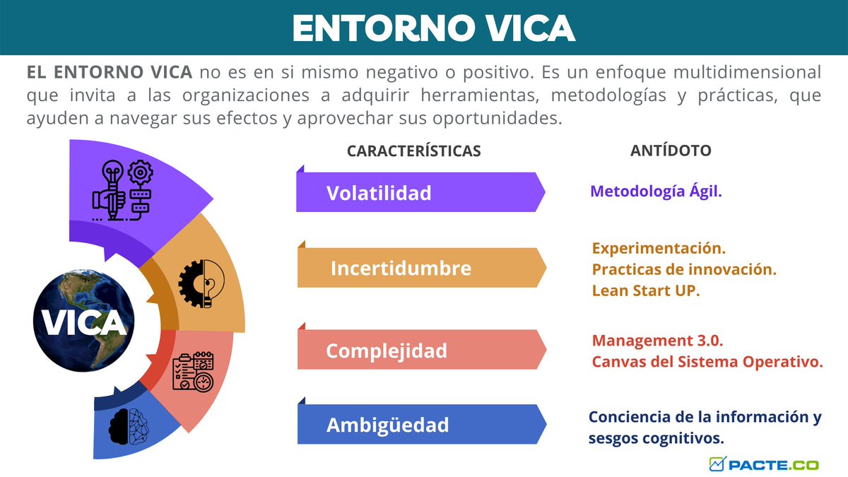 ¿Sabes cómo enfrentar las características de un mundo VICA? 

#VUCA #VICA #TransformaciónDigital