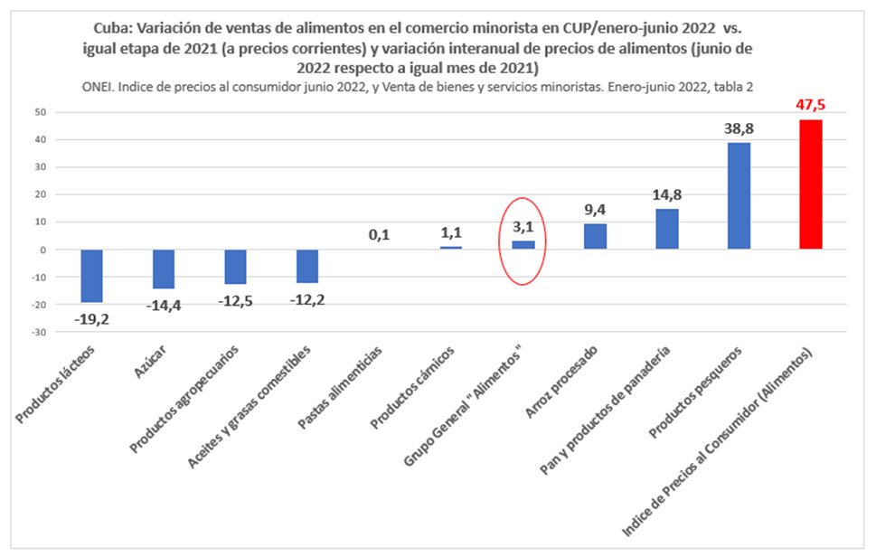 pmmonreal's tweet photo. 1/4 Las ventas minoristas de alimentos en Cuba del 1er semestre de 2022 expresan un ajuste macroeconómico antipopular. El desbalance entre oferta y demanda tiende a equilibrase mediante notables alzas de precios en productos que concentran el gasto del hogar promedio https://t.co/NP8gVndem9