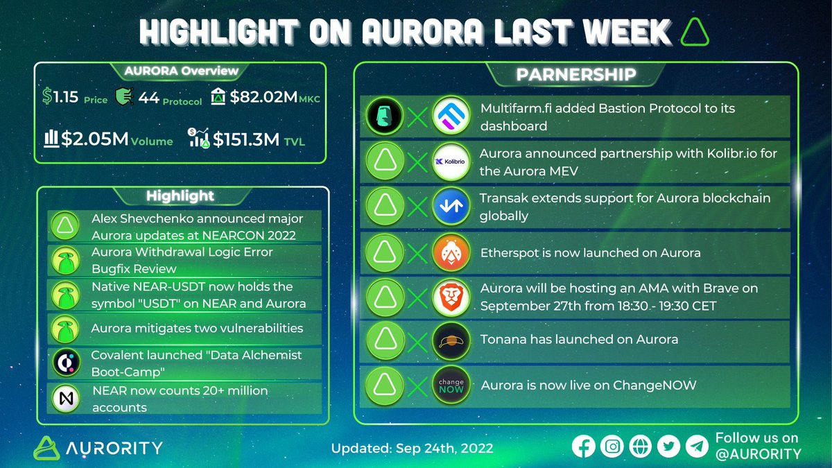 auroraisneartr's tweet photo. 🎯 Bu hafta @auroraisnear ekosisteminde öne çıkan haberlere bir göz atalım 👀
📢 @AlexAuroraDev #NEARCON2022 'de büyük Aurora güncellemelerini duyurdu
🤝 #Multifarm kontrol paneline @BastionProtocol eklendi
🎙️ $Aurora @brave ile bir #AMA 'ya ev sahipliği yaptı 😉
#Aurora https://t.co/M2CJrWYgs5