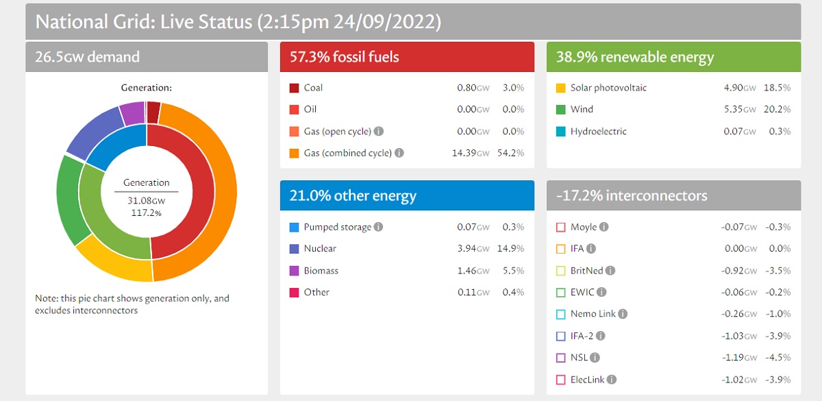 LaoTzu5's tweet photo. #ClimateChange Oh good grief. Nearly 40% #UK Energy from #Renewable Sources. That will piss off the #Frackers and #Nuclear #Fools ☢️ #bbcAQ https://t.co/0BeAq9sQH5