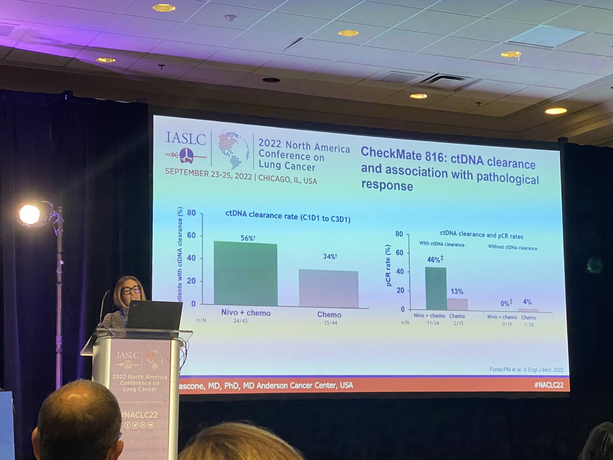 ADesaiMD's tweet photo. ES01. Immune Checkpoint Inhibitors - Implications for Cure @IASLC #NACLC22, amazing talks by
1. Dr. Cascone @MDAndersonNews on neoadj vs adj #IO!
2. Dr. Husain @UChicago on imp of #pathology!
3. @HosseinBorghaei on characteristics of pts #neoadj #IO! https://t.co/tf2OPlBEAj