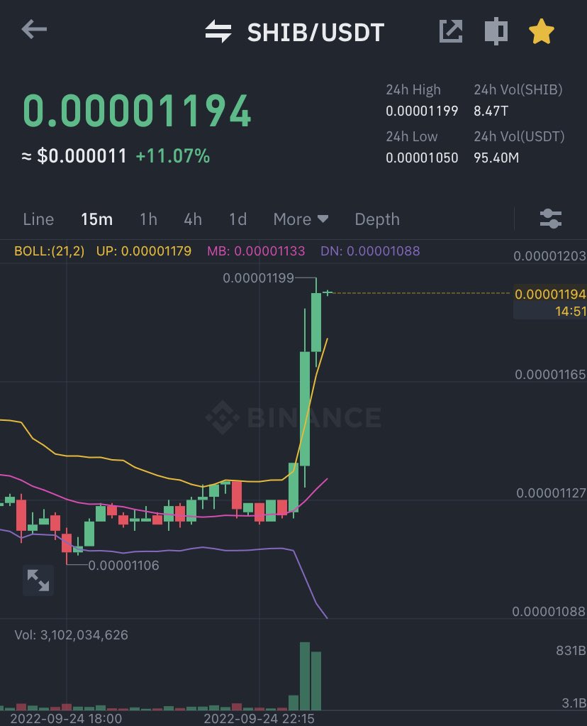 cloud9markets's tweet photo. ππ $SHIB ππ think like a whale - youβre welcome- yaβall lucky I share this for FREE πΈπ°
11% in a day πππ! What a call #LEGENDARY #legend #cloud9crypto #crypto #ShibaArmy #shib https://t.co/4cYn4VQvzb