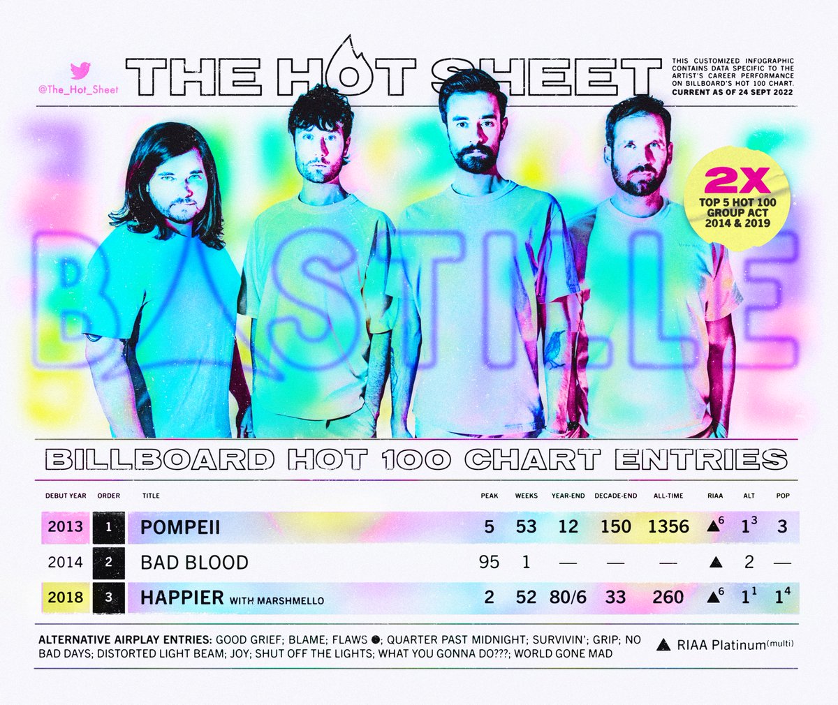 The Hot Sheet : BASTILLE (@bastille) : Billboard Hot 100 Chart History : Press/hold image to view in 4K high-resolution on mobile : #bastille