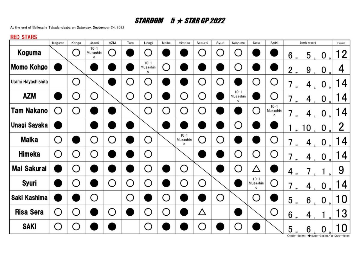 We Are Stardom on Twitter "Here are the current 5★STAR GP 2022 Red