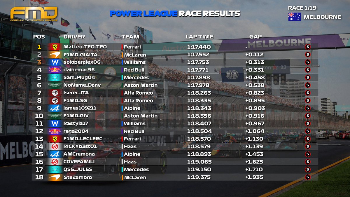 Official_FMD's tweet photo. ‼️OFFICIAL RESULTS‼️
🔵#PowerLeague | #Melbourne🇦🇺
Congrats👏🏻
🥇@Matteo230216657
🥈#soloperalex06
🥉#Sam_Plug04
#FMD #F1MD #FMDSeason6 #PowerLeague https://t.co/5Kfgjoro0v