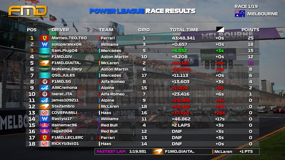 Official_FMD's tweet photo. ‼️OFFICIAL RESULTS‼️
🔵#PowerLeague | #Melbourne🇦🇺
Congrats👏🏻
🥇@Matteo230216657
🥈#soloperalex06
🥉#Sam_Plug04
#FMD #F1MD #FMDSeason6 #PowerLeague https://t.co/5Kfgjoro0v