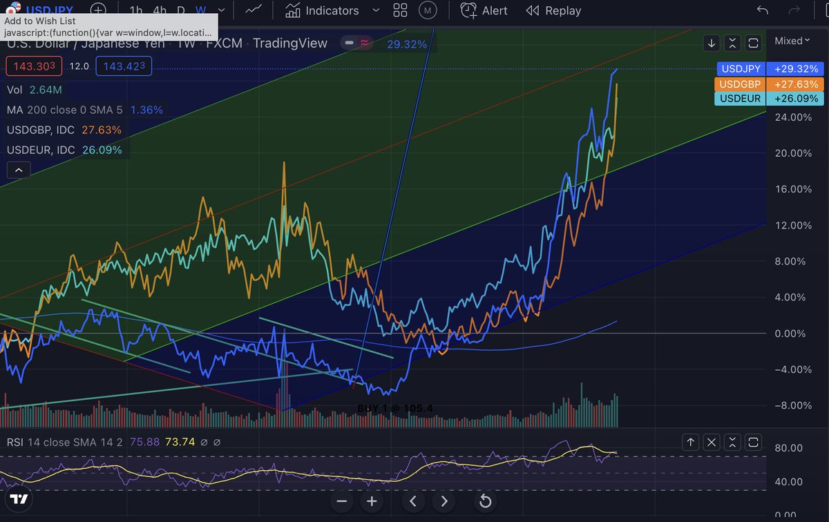 realgavinmurphy's tweet photo. 1/N: Some context for the hyperbole on $GBPUSD Friday. ALL major economies have been shown currency &amp; bond market weakness vs $USD this year, after major strength vs the #USD in 2021. From the lows, #EUR has lost around 26%, #GBP has lost around 27%, #JPY around 29%. https://t.co/QZitc5CaPG