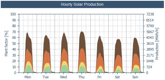CelineAssemat's tweet image. Nuevo #record: el jueves 15 de septiembre del 2022 a las 12, la generación #fotovoltaica ☀️ en el sistema eléctrico chileno 🇨🇱 pasó por primera vez la barrera de los 5 GW de generación horaria, representando un 53% de la generación total de esa hora. 1/