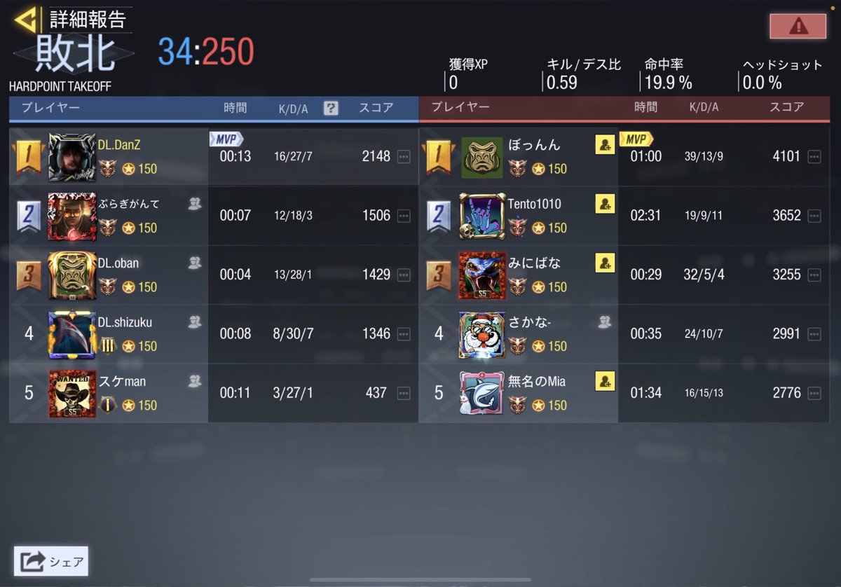 DandeOfficial55's tweet photo. 9/24 22時　？？？様
0-4 Lose
ありがとうございました https://t.co/nS55b9ea4v