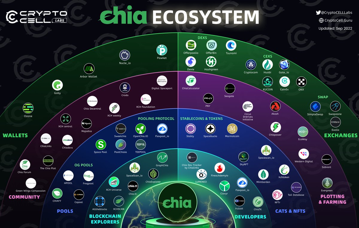 CHIA #XCH #BTC #CRYPTO #WEB3 #NFT CHIA - GREEN CRYPTO ECOSYSTEM  @chia_project @ChiaNetworkNews @bramcohen @hoffmang @sargonas