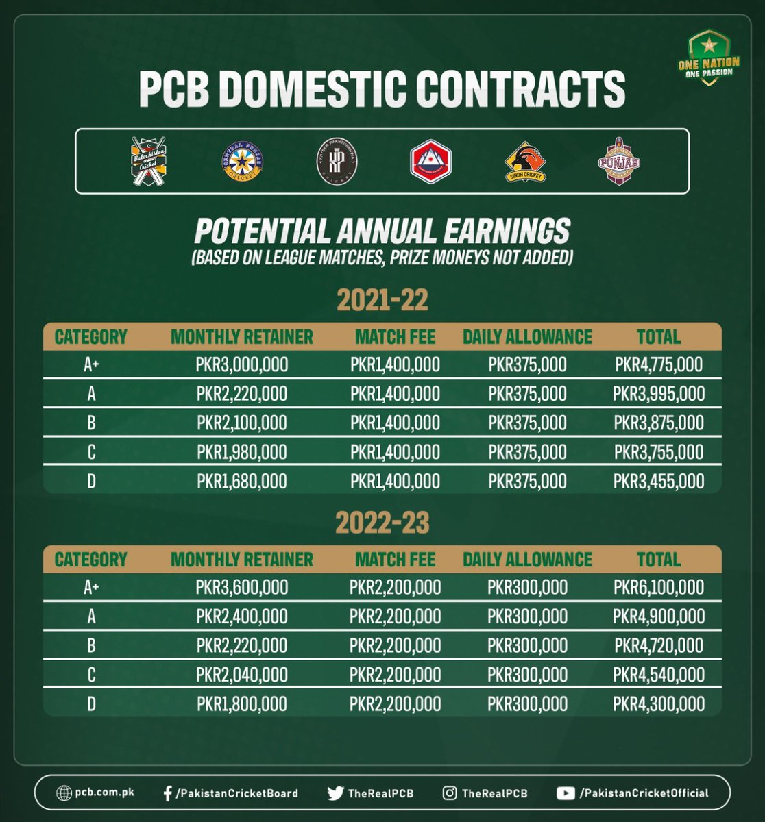 How the potential annual earnings in the revamped domestic contracts for 2022-23 compare to last season ⤵️

Read more: pcb.com.pk/press-release-…