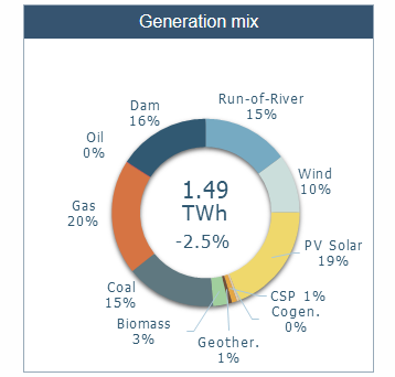 CelineAssemat's tweet photo. Si no hubiera sufrido 14 GWh de #vertimiento (#curtailment), la #solar habría sido la primera fuente de electricidad de la semana del 12 al 18/09!
A causa del #vertimiento, fue "solo" la segunda fuente, suministrando 19% del total, después del #gas pero delante del #carbón. 2/ https://t.co/J2LqqxYR1k