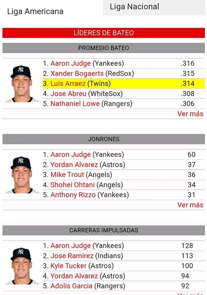 Nada más que decir y con su jonron #60 MVP indiscutible
