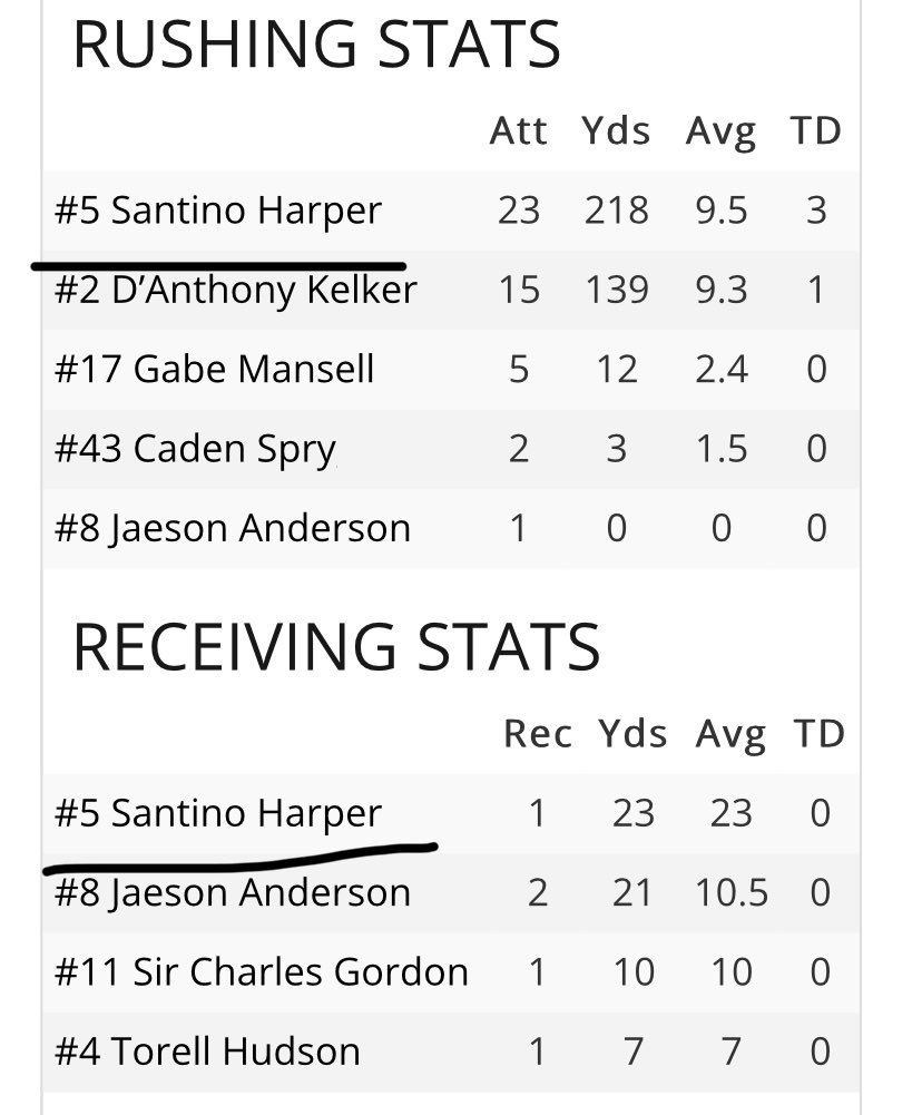 Last night's victory over Warren G. Harding was another great team victory! Started with the Oline 🥞 

4-1 on to the next! 🔥