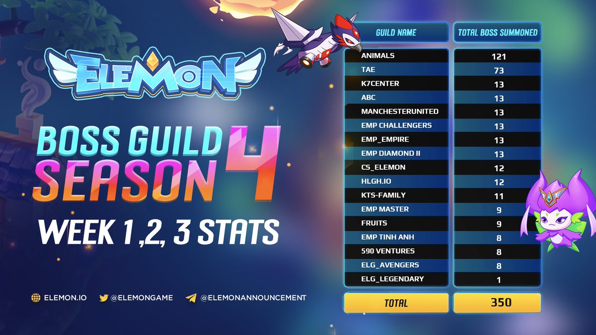 ElemonGame's tweet photo. 🔥ELEMON BOSS GUILD SEASON 4 - WEEK 1,2&amp;3 STATS🔥

💪Mighty Guilds of Elematris realm!

We're preparing to enter the last week of #Elemon Boss Guild Season 4! The past 3️⃣ weeks witnessed a fiercer-than-ever battle among mighty guilds. 

Let’s see what has changed, up to Sep 18th! https://t.co/KMaEC3Vnj6