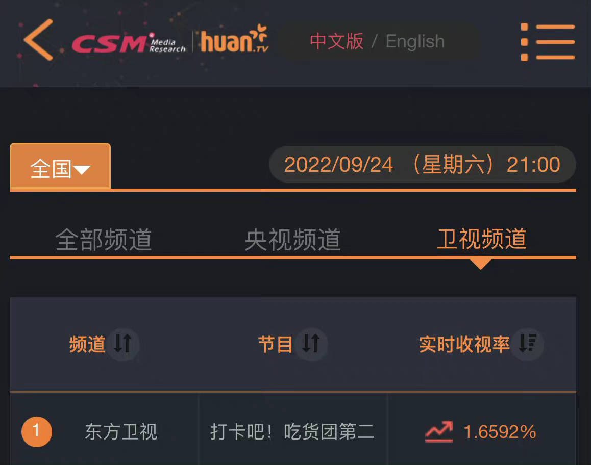 Jiayou Ganfanren 2 reached a new peak tonight! 

#XINLiu #LiuYuxin 
#XINxJiayouGanfanrenS2