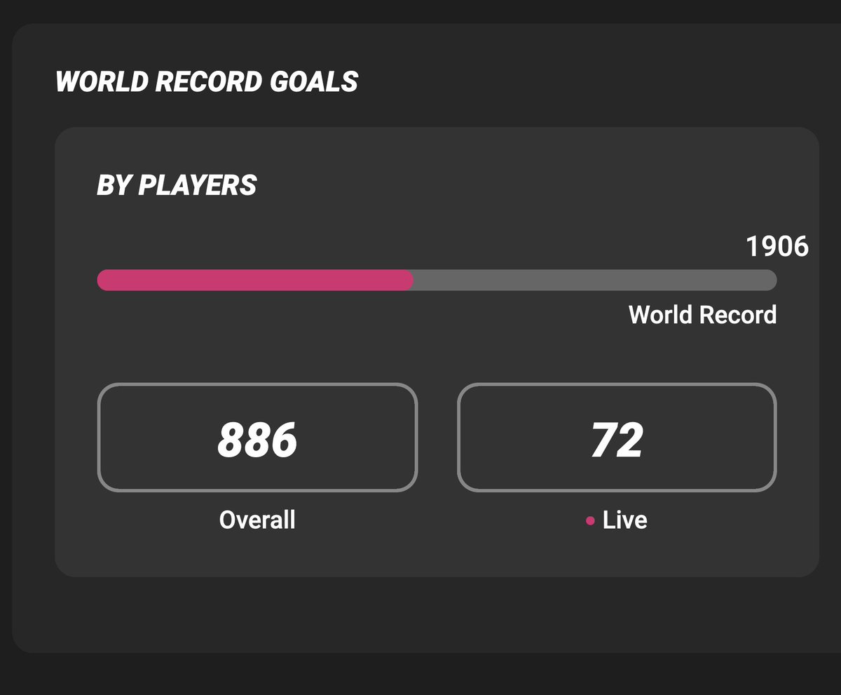 Still 3.30 hours to go for the second attempt! Let's foos!

It's gonna be tough to reach the record this time... But we are super flashed by all participants all over the world 😍🥳 

It's great to see, how you celebrate foosball ❤️ live.komm-kickern.de

#foosisallaround