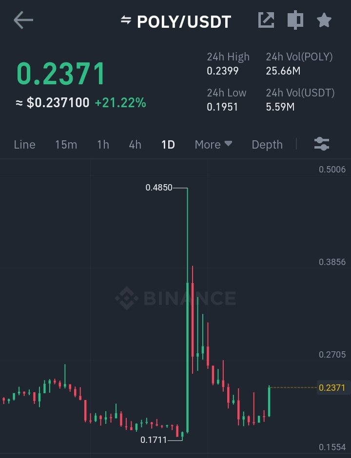 TradeMogulPro's tweet photo. $Poly 
Tp: 0.2715 - 0.2884 - 0.3665
Sl: 0.1928
#Poly #polyusdt #CryptoNews https://t.co/kAd9GBggJU