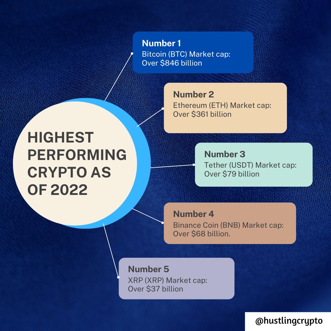 hustling_crypto's tweet photo. Highest Performing Crypto As Of 2022 (September):
⭕️ Bitcoin
⭕️ Ethereum
⭕️ Tether
⭕️ Binance Coin
⭕️ XRP 
#cryptocrash #cryptocurrency #crypto https://t.co/1nPfIIUeQo