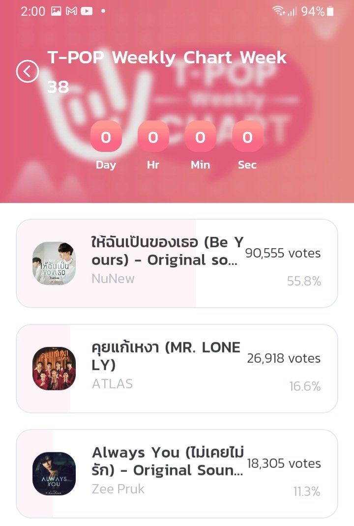 yusaint1's tweet photo. T-POP56週 投票結果
รักแท้ OST คุณชาย 10万票越え！
1位・2位独占は予想通りだったけどふたりそろってこんなに得票数を伸ばすとは胸熱…
番組的にはNuNewのBe Yours 9万票がたぶん最高得票記録だったと思うので、Prukソロ曲で9万2,000票越えは立派🌟

#TPOPSTAGESHOW
#ZeePruk #Nunew https://t.co/AU01fCYFJa
