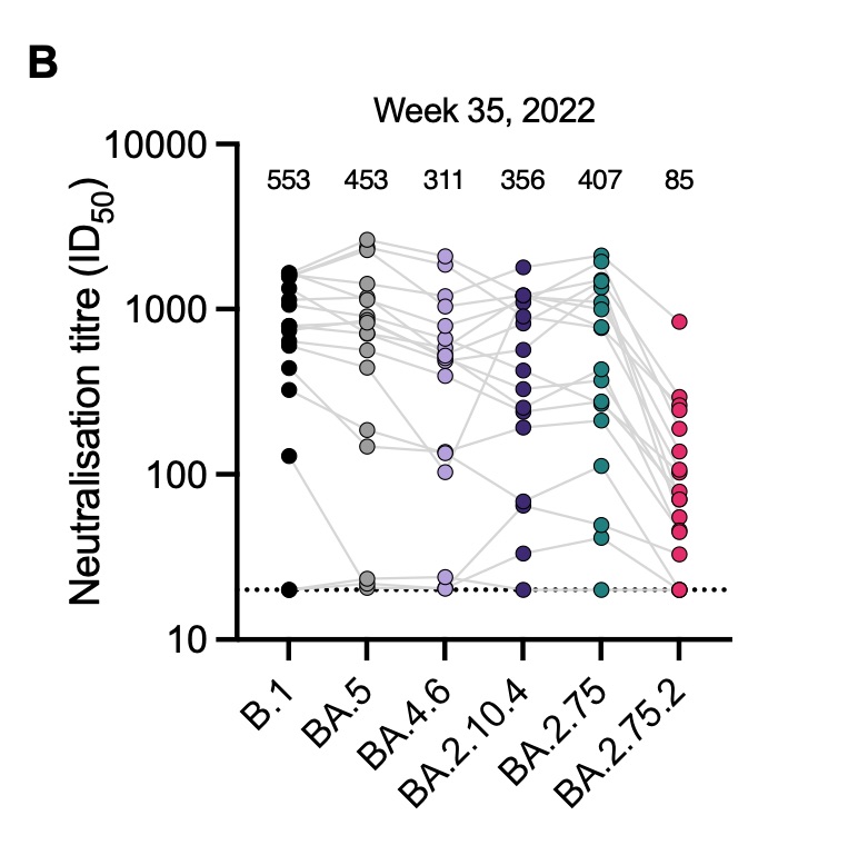 pelagicbird's tweet photo. Immune-escape of e.g. BA.2.75.2 in comparison to BA.5. is so much higher compared to only minor growth advantage that one could assume that intrinsic transmissibility is much lower for BA.2.75.2. Am I missing something @PeacockFlu @ewyler @EllingUlrich ?
https://t.co/7vrKmDxTer https://t.co/SpvjKFOXUv