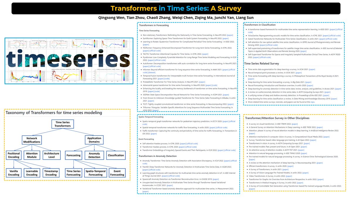 ai_fast_track's tweet photo. Transformers in Time Series: A Survey

A curated list of awesome resources (papers, code, data) on Transformers in Time Series categorized by tasks, including:

• Forecasting
• Anomaly detection
• Classification

Transformers capture long-range dependencies and interactions. https://t.co/hPM7bo0VnC