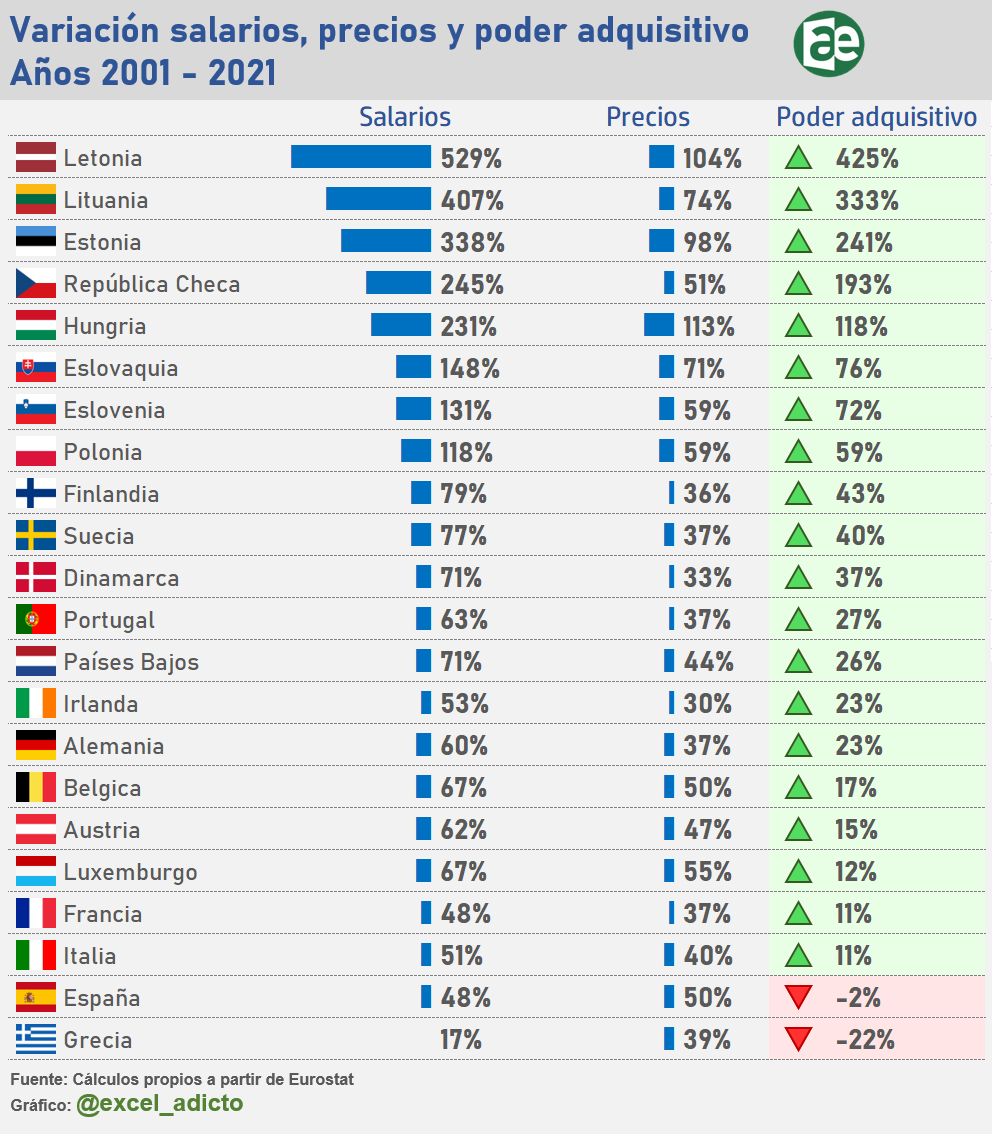 🇪🇸España y 🇬🇷Grecia son los únicos países de la 🇪🇺Unión Europea que han perdido poder adquisitivo desde el año 2001.

🔺En concreto, los salarios en España han crecido un 48% en 20 años pero los precios han subido un 50%.