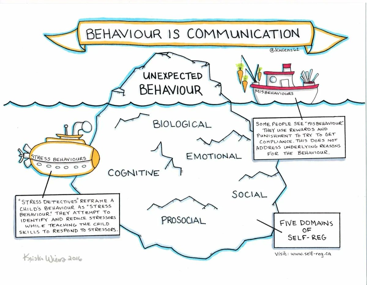 nurtureuktweets's tweet photo. All behaviour is a form of #communication.

A child's disruptive or inappropriate behaviour may be a sign that they are upset and that something is not right. It's important for us to understand what causes this behaviour so we can effectively support them. ✨

📸 @kwiens62 https://t.co/kLiKYrJoRX