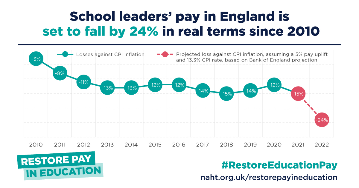The government is offering school leaders and experienced teachers a 24% real-term pay cut while failing to fund the pay award.

#ISupportSchools 
#ProtectEducation 
#IncreaseSchoolFunding 
#RestorePay