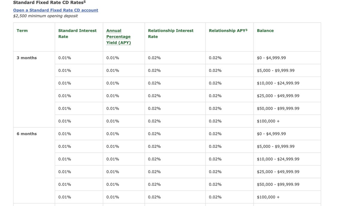 herbgreenberg's tweet photo. THIS, I don't understand. I just bought a 6 month WFC CD at 4% at Schwab. But here is a sampling of the rates WFC is offering ITS customers on ITS website... what am I missing? Are they scamming their own customers? https://t.co/RNOcnx6vM4