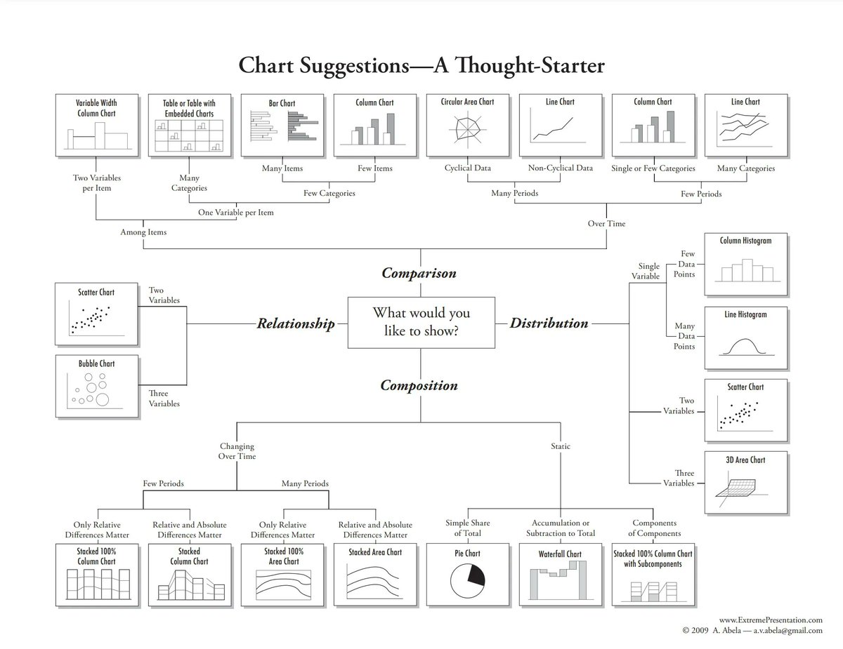 RosanaFerrero's tweet photo. 😝 Sí, como ves, un gráfico para elegir gráficos
🔗 https://t.co/S7si9pJQQX 
#data #dataviz #rstats #datascience #analytics #stats #DataVisualization #statistics #DataAnalytics #MachineLearning #ML #IoT #AI https://t.co/LWWmQ4iw7g