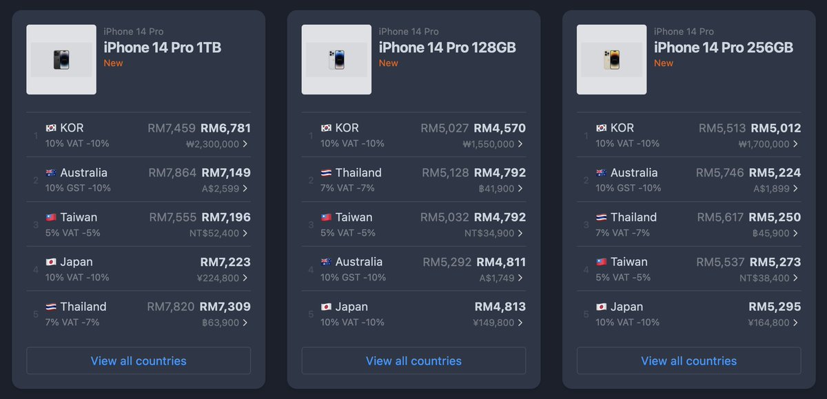 themacindex's tweet photo. Finally managed to fix US pricing and currency rates, thanks to https://t.co/huzDH4wPC3. Best place to buy iPhone 14 Pro:

🇰🇷 S Korea
🇹🇭 Thailand
🇹🇼 Taiwan
🇯🇵 Japan
🇦🇺 Australia https://t.co/yjQ2uLHfbS