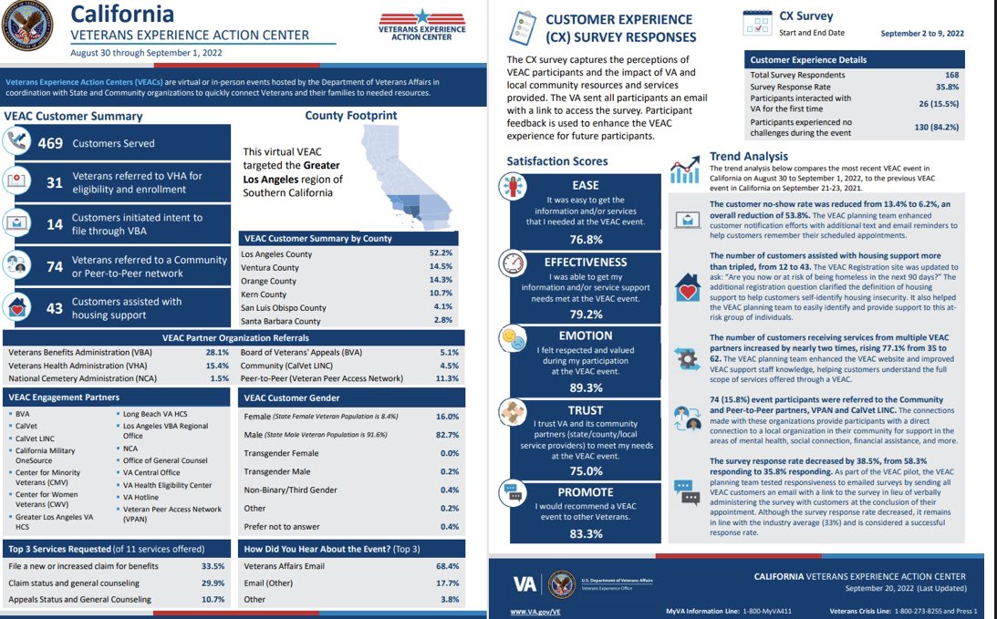 zenner_jim's tweet image. This is what right looks like. Great partnership with @VeteranPeer @LACoDMVA @MyCalVet @LosAngelesVA @VetsExperience  for second time in LA and surrounding counties. Making it easy for underserved veterans to get connected! #access #veterans