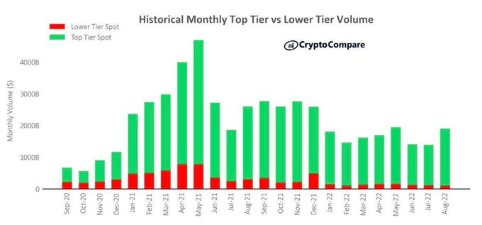Diana999527's tweet photo. #cryptocurrencyThe overall volume of spot trade increased by 36.8% to $1.91 trillion in August. Top-Tier spot volumes rose 41.6% to $1.80 trillion, while lower-tier volumes fell 12.3% to $108 billion. 94.3% of all spot volume is now traded on top-tier exchanges. https://t.co/6acx5G0oFN