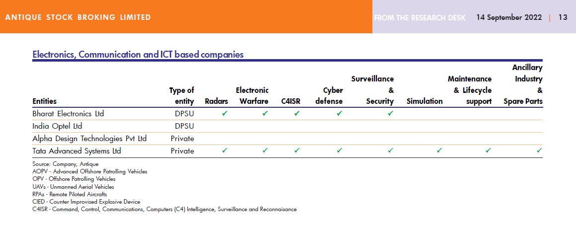 Defense Sector value chain

Land industry based: BEML, Midhani, Ashok Leyland, Zen Tech etc.

Naval industry based: Mazagaon, GRSE

Aerospace based: HAL, Dynamatic Tech

Armament &amp; ammunition based: BDL

Electronics, Communication &amp; ICT based: BEL, Tata Advanced Systems