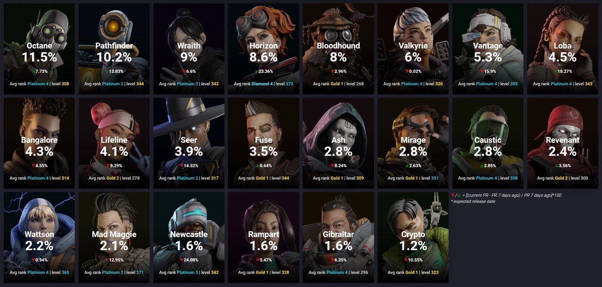 Apex (Legends) Status 🦇 on Twitter "Let's have a look at pick rates