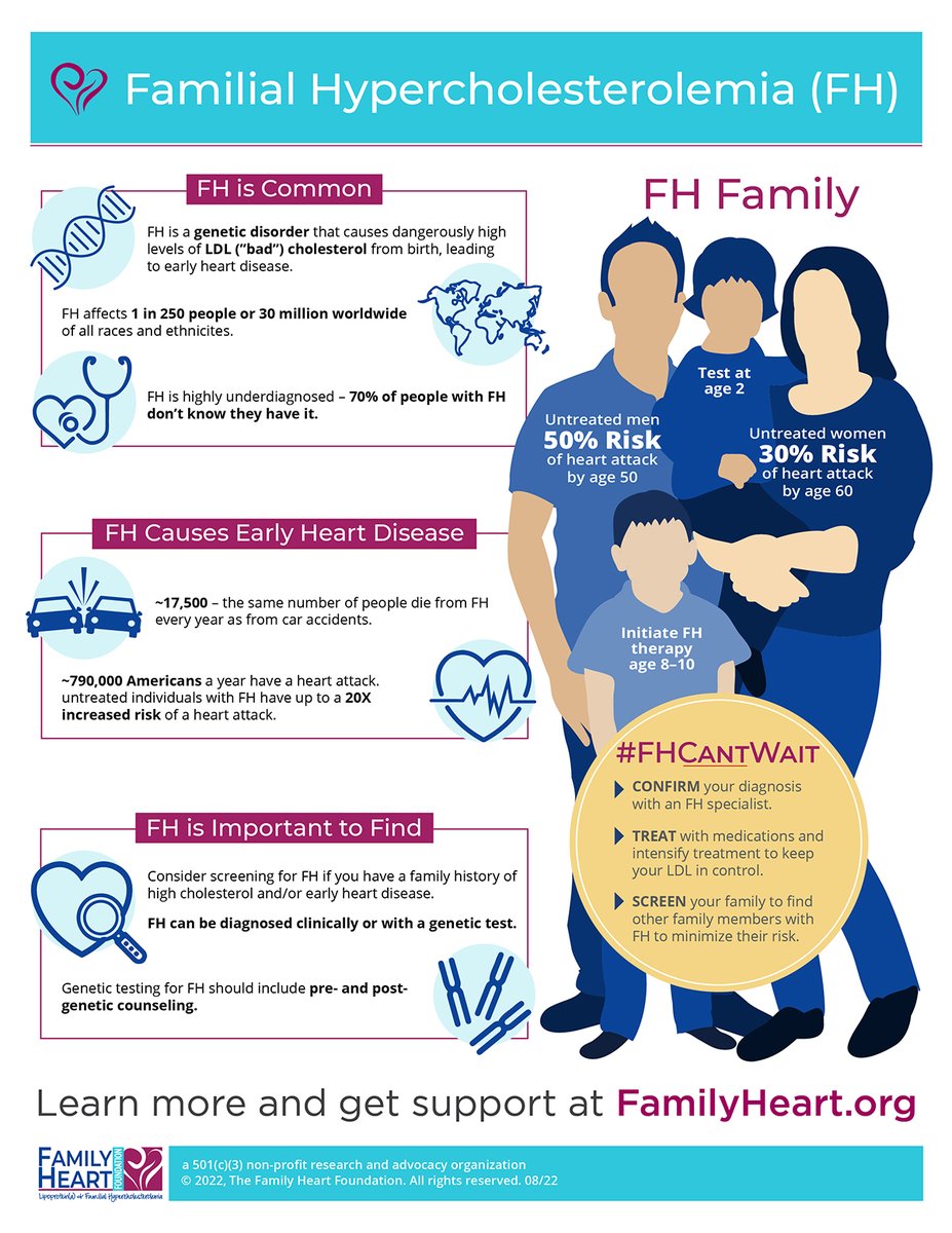FH is the MOST COMMON morbid genetic condition and affects about 1 in 200 worldwide. It leads to lifelong high LDL-cholesterol and greatly increases the risk of #HeartDisease. #KnowFH