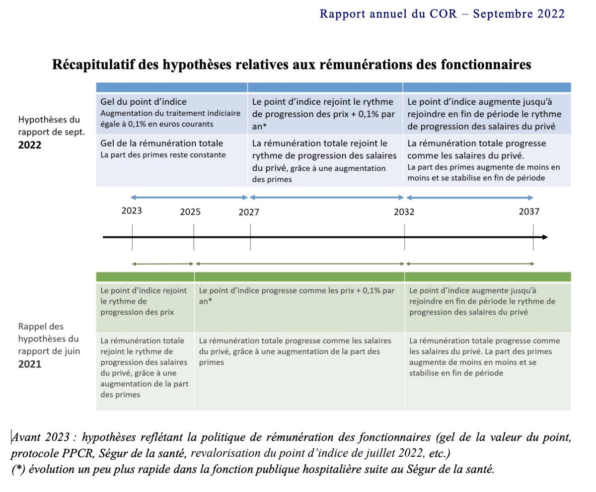 Dupognonprofs's tweet photo. 🧐

On apprend dans le rapport du COR que le gouvernement compte :
- faire baisser de -10,75% le salaire des fonctionnaires en € constant entre 2023 et 2027 (vs +19,9% prévu pour les salariés du privé sur même période)
- réduire la part du PIB versée aux fonctionnaires retraités https://t.co/pRGSzwdiT6