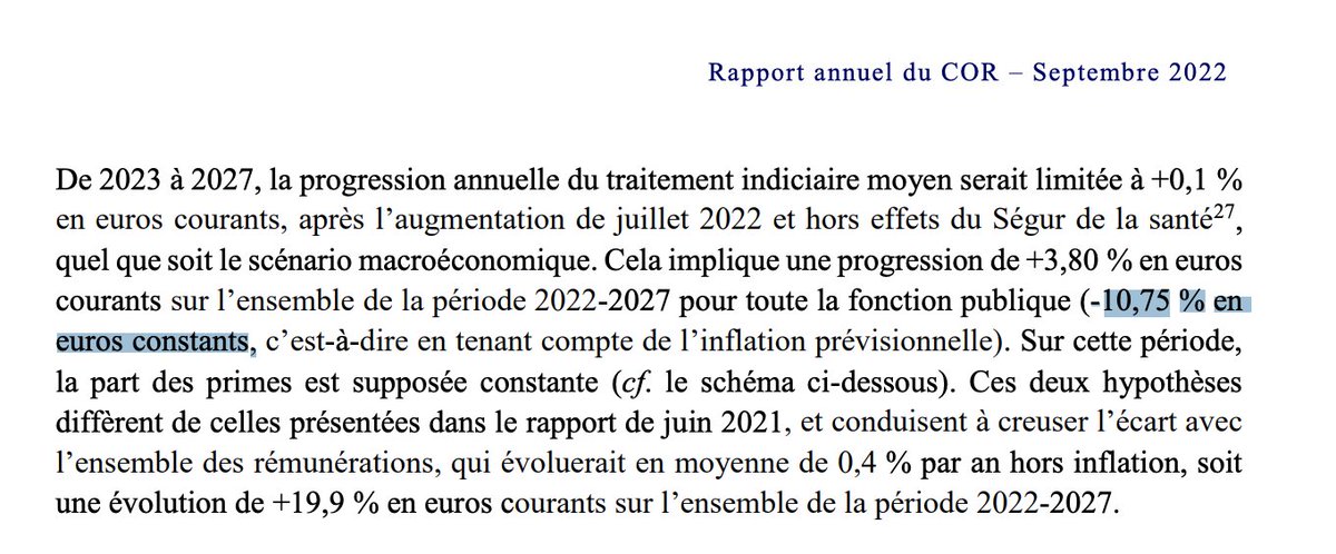 Dupognonprofs's tweet photo. 🧐

On apprend dans le rapport du COR que le gouvernement compte :
- faire baisser de -10,75% le salaire des fonctionnaires en € constant entre 2023 et 2027 (vs +19,9% prévu pour les salariés du privé sur même période)
- réduire la part du PIB versée aux fonctionnaires retraités https://t.co/pRGSzwdiT6