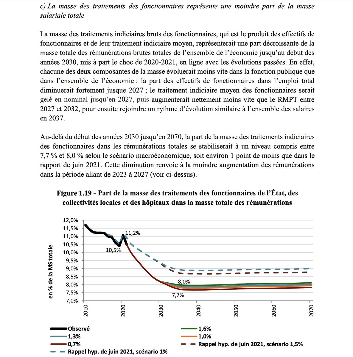 Dupognonprofs's tweet photo. 🧐

On apprend dans le rapport du COR que le gouvernement compte :
- faire baisser de -10,75% le salaire des fonctionnaires en € constant entre 2023 et 2027 (vs +19,9% prévu pour les salariés du privé sur même période)
- réduire la part du PIB versée aux fonctionnaires retraités https://t.co/pRGSzwdiT6