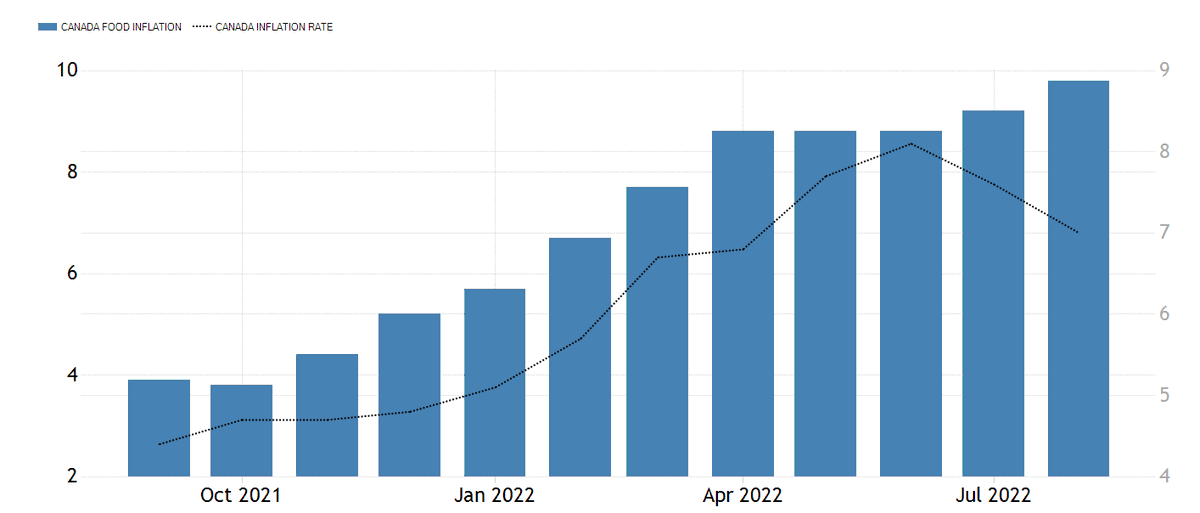 FoodProfessor's tweet photo. Canada's food inflation rate has now exceeded the general inflation rate for 13 straight months. https://t.co/7IE8knSjou