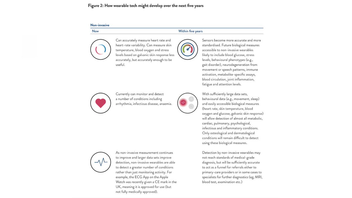 DrSianAllen's tweet photo. What will wearable tech look like in 5 years time?

Non-invasive devices will:

• Be accurate enough to refer people to doctors or specialists for further diagnostics (e.g., MRI, blood tests)

• Measure new things: glucose, immune activation, fatigue, blood circulation etc. https://t.co/COW8NFTK45